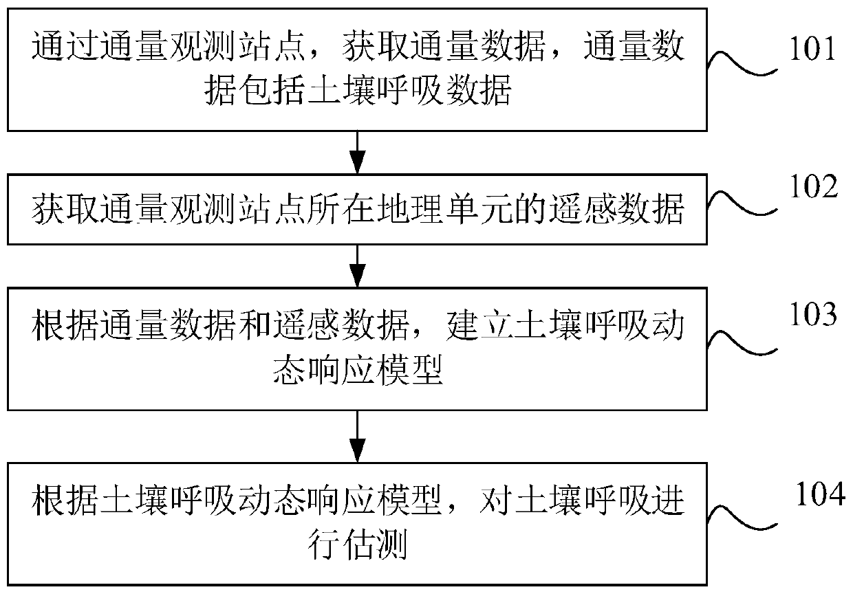 Method, device and equipment for estimating soil respiration and storage medium