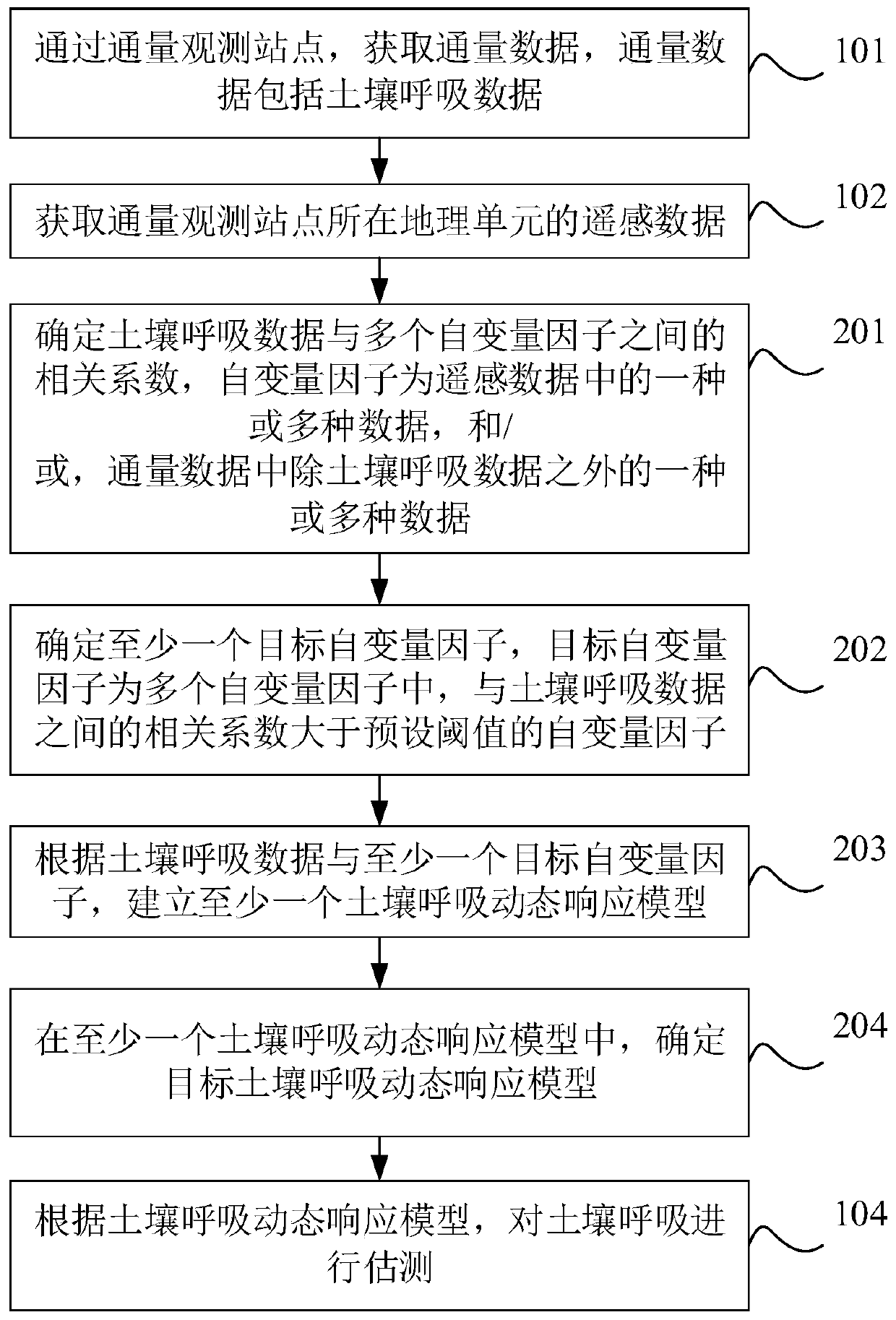 Method, device and equipment for estimating soil respiration and storage medium