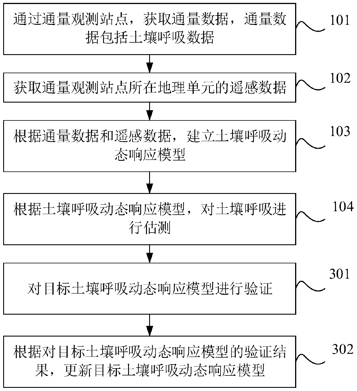 Method, device and equipment for estimating soil respiration and storage medium