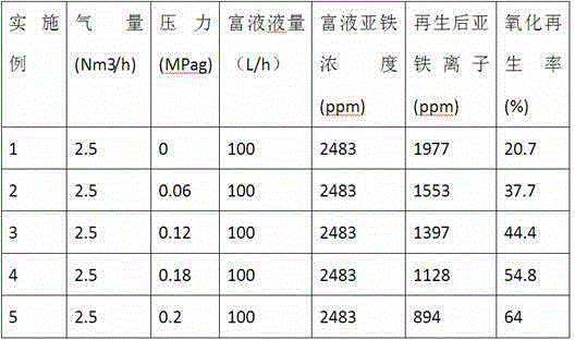 Supergravity pressurization oxidation regeneration method of wet oxidation desulfurization process, and special equipment thereof