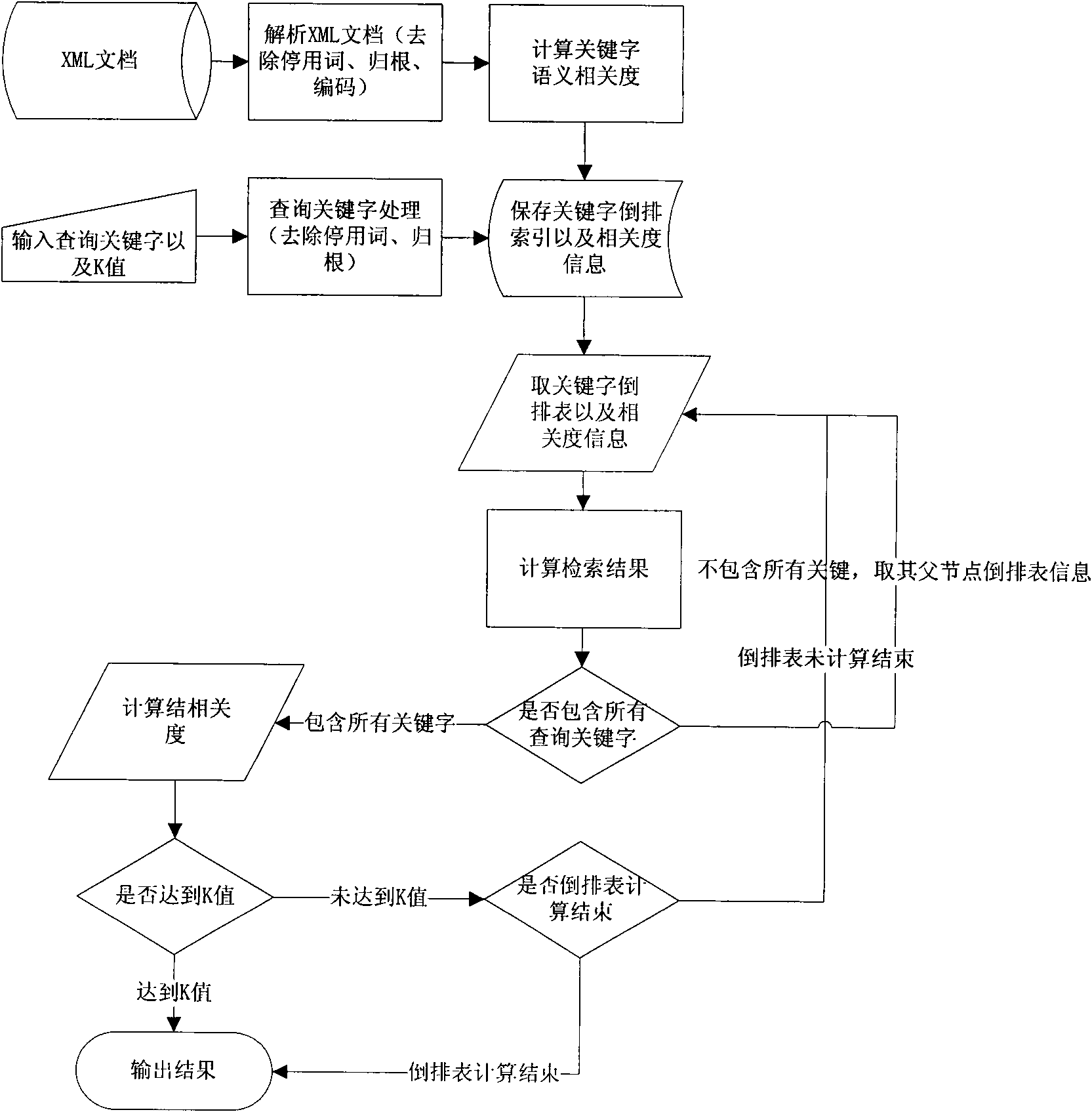 Method for searching and sequencing keywords of XML documents based on semantic correlation