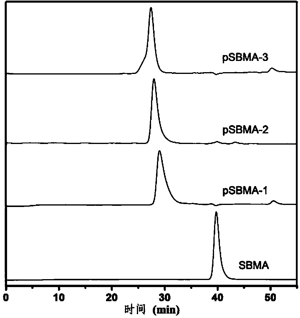 New zwitter-ionic polymer containing multiple phosphonic acid end groups, preparation method and application thereof