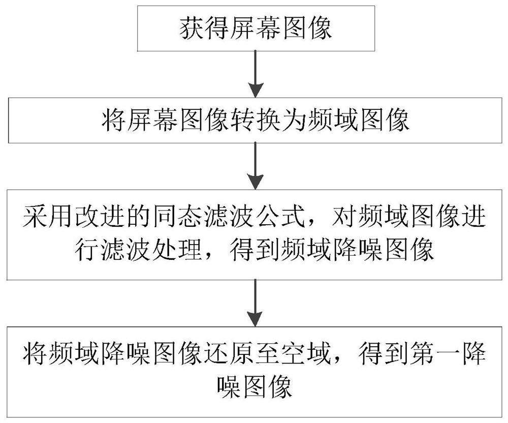 Screen image processing method