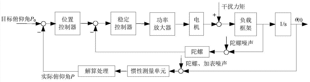 Gyroscope stabilized platform adaptive composite control method