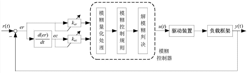 Gyroscope stabilized platform adaptive composite control method