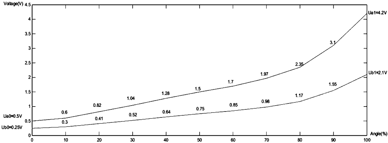 Electric car accelerator pedal check algorithm