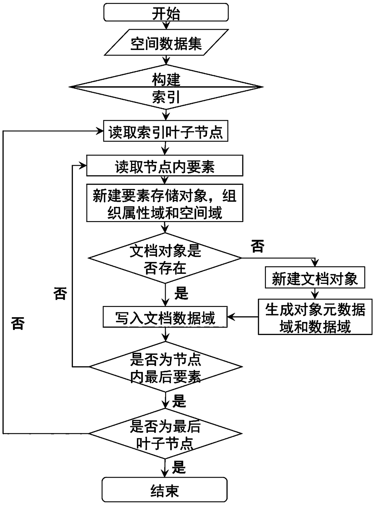 Spatial data block organization storage and simplification compression method based on document model