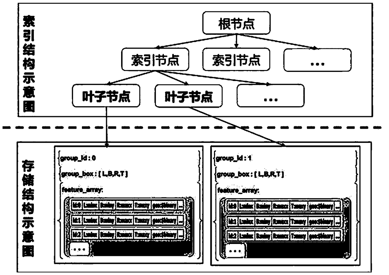 Spatial data block organization storage and simplification compression method based on document model