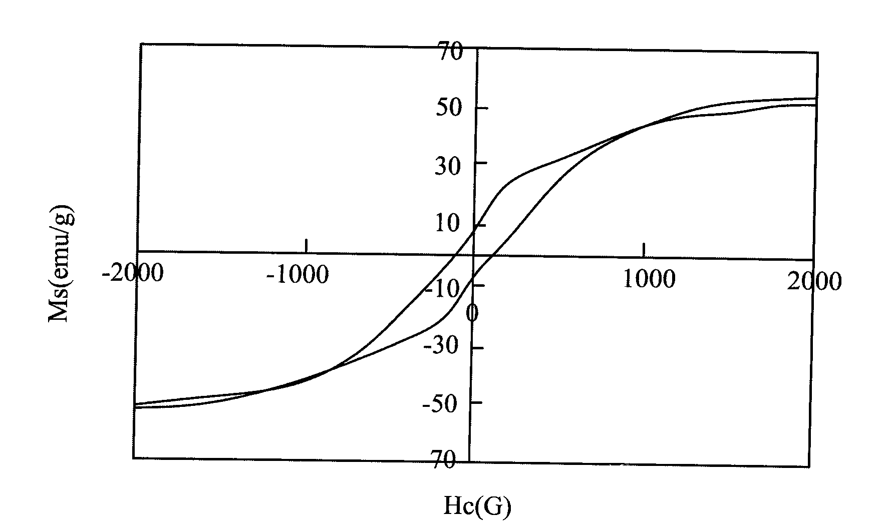 Composite material with conductive and ferromagnetic properties and hybrid slurry