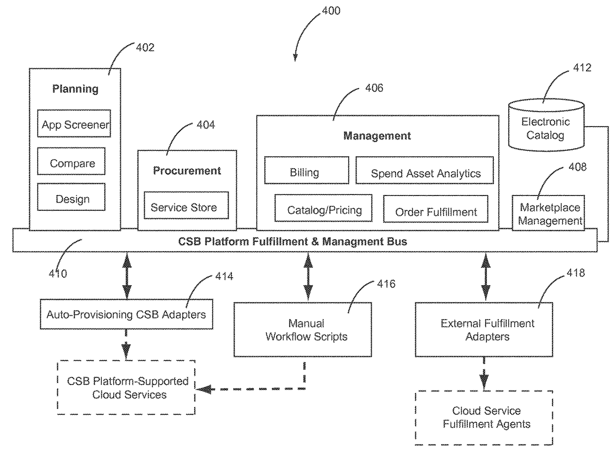 Fulfillment of cloud service orders