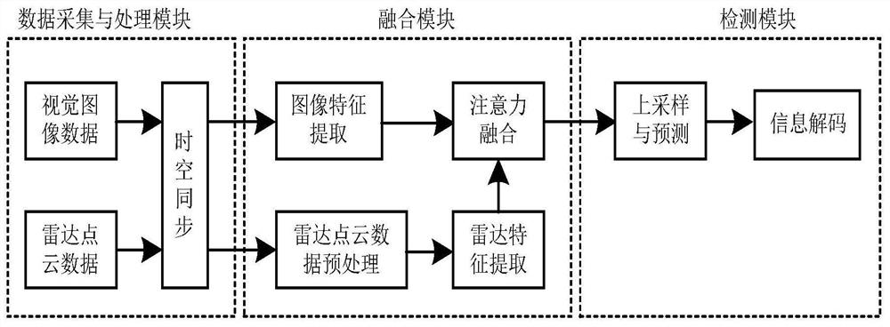 Millimeter wave radar and vision fused three-dimensional target detection method based on attention mechanism