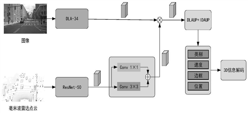 Millimeter wave radar and vision fused three-dimensional target detection method based on attention mechanism