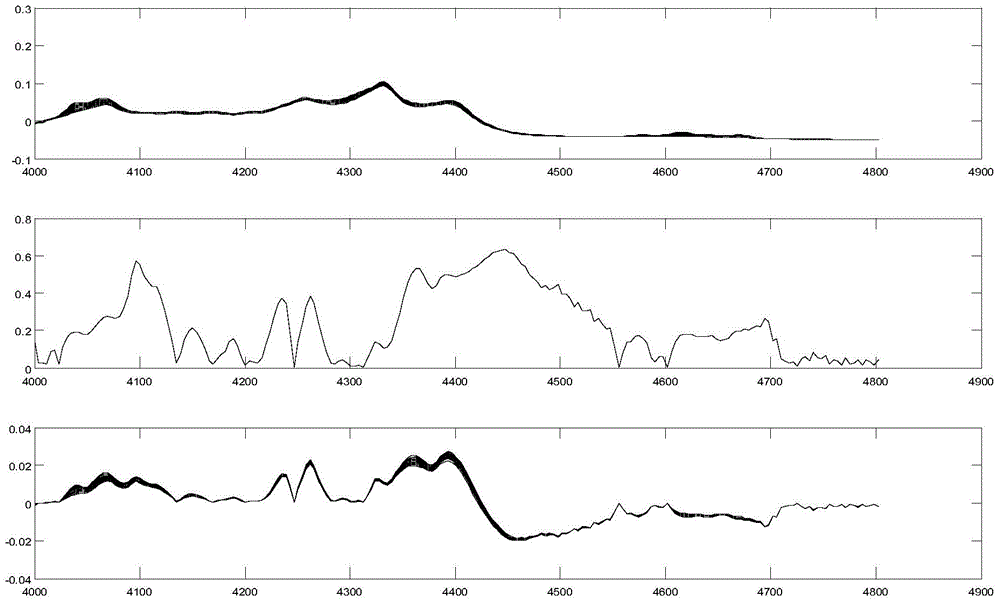 Detection method of gasoline properties based on weighted absorbance and similar samples