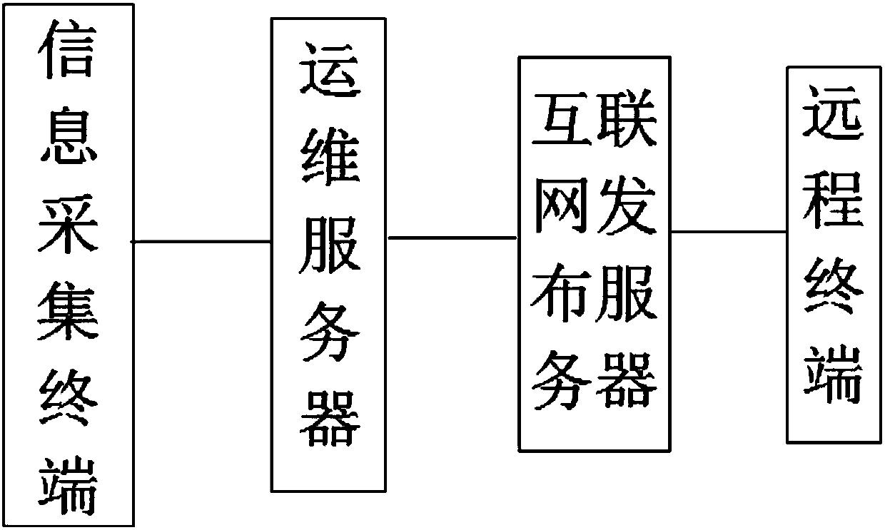 Mobile network security routing wireless network operation and maintenance system