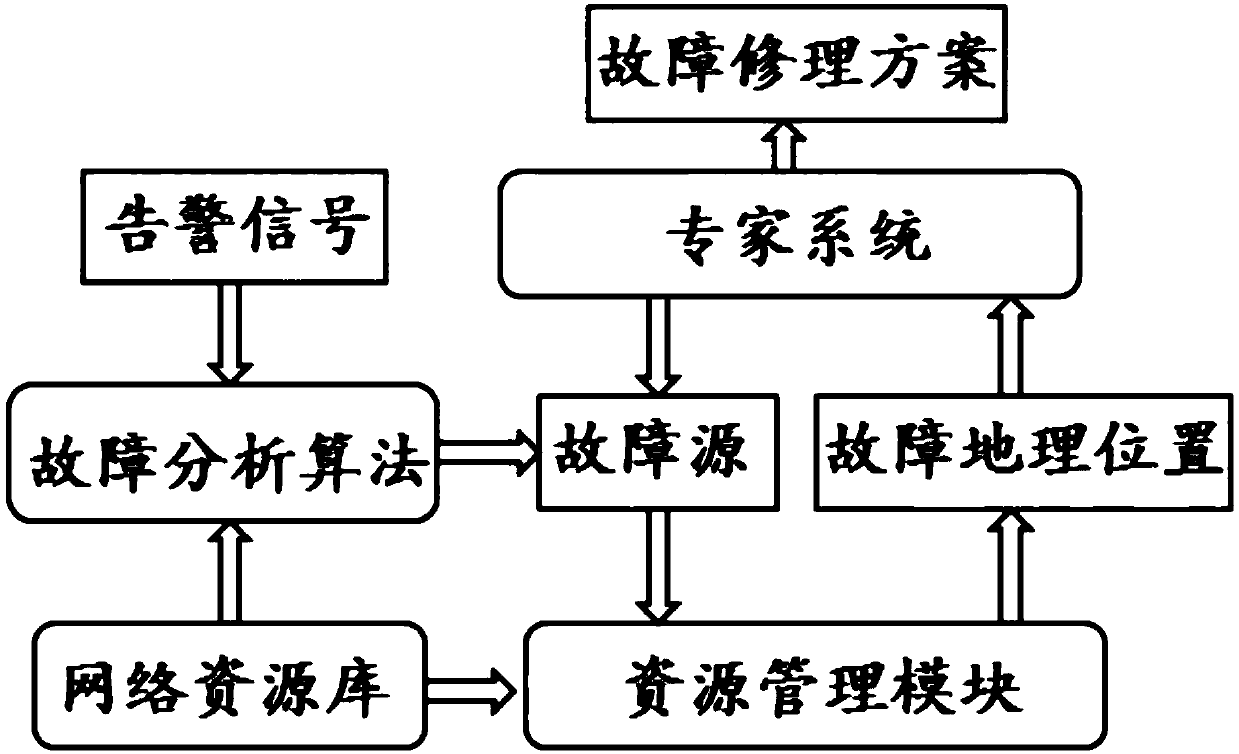 Mobile network security routing wireless network operation and maintenance system