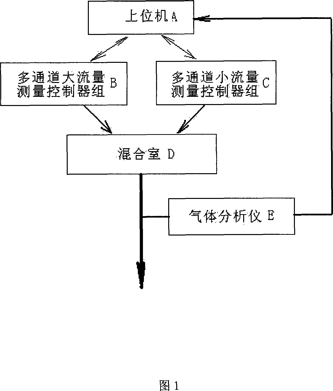 Multi-channel mixed gas formulating system