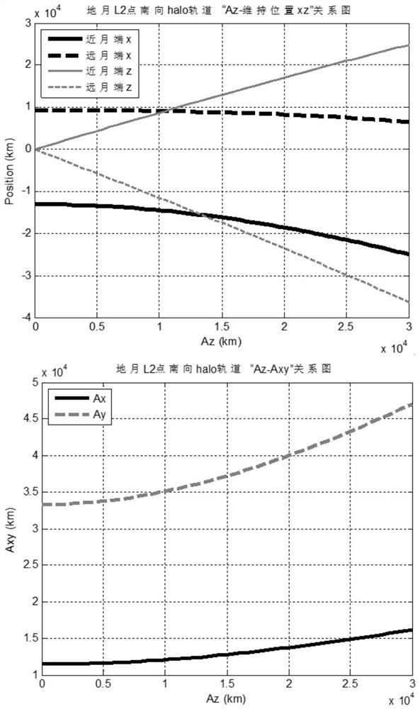 A three-pulse Earth-Moon l2-point halo orbit capture method