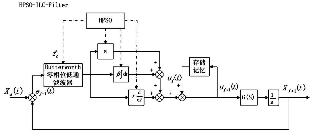 A PMLSM iterative learning control method and system based on hybrid particle swarm optimization