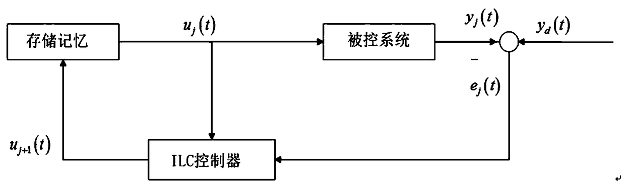 A PMLSM iterative learning control method and system based on hybrid particle swarm optimization