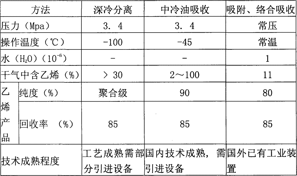 Pressure-change absorption separation method for ethylene and hydrogen from refining plant dry gas