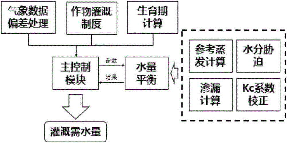 Crop irrigation water requirement calculation method on future climatic conditions