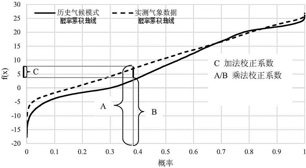 Crop irrigation water requirement calculation method on future climatic conditions