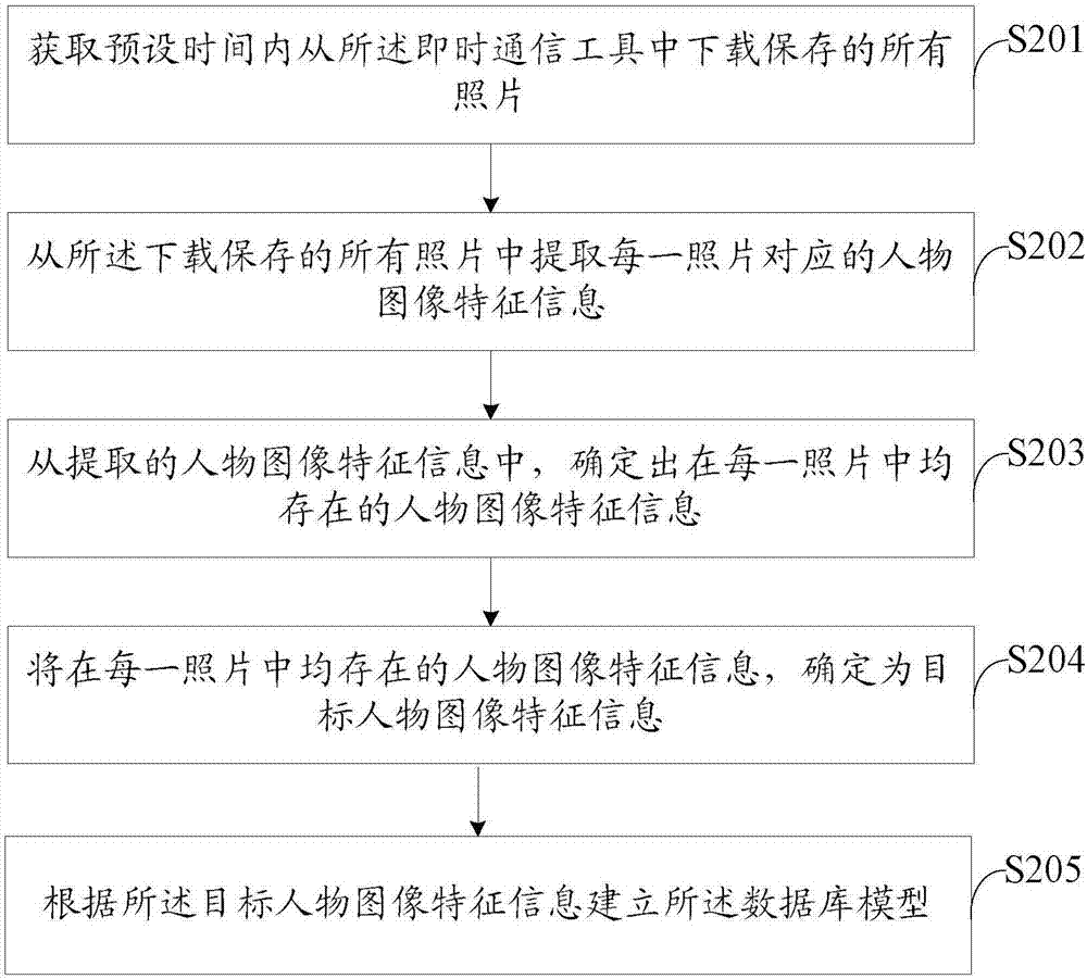 Photo processing method and apparatus, storage medium and electronic device