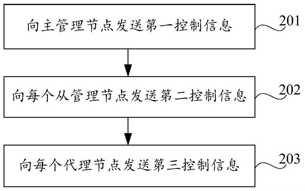 Node control method and device, and task processing system