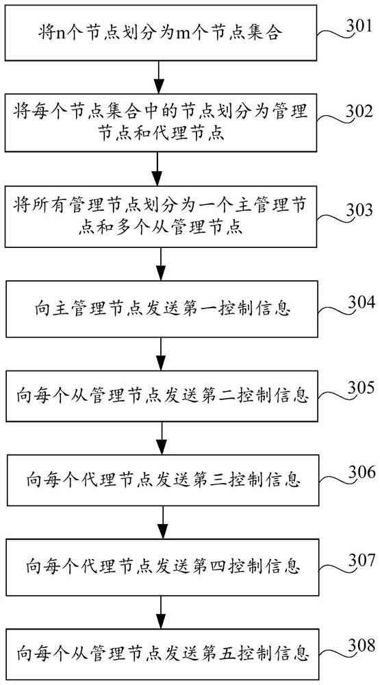 Node control method and device, and task processing system