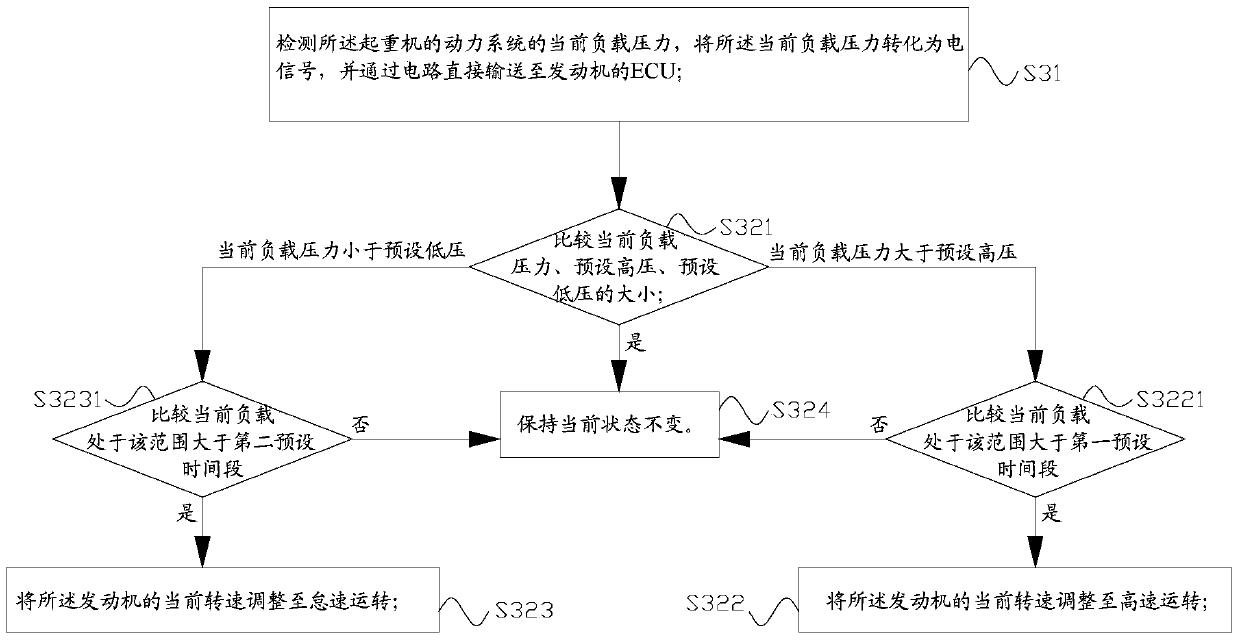 Power control method and power control system for lifting equipment