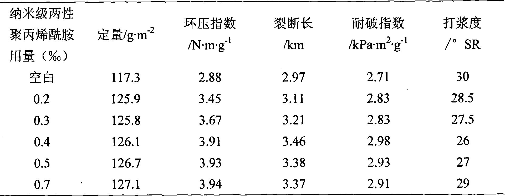 Method for preparing nano amphoteric polyacrylamide additives