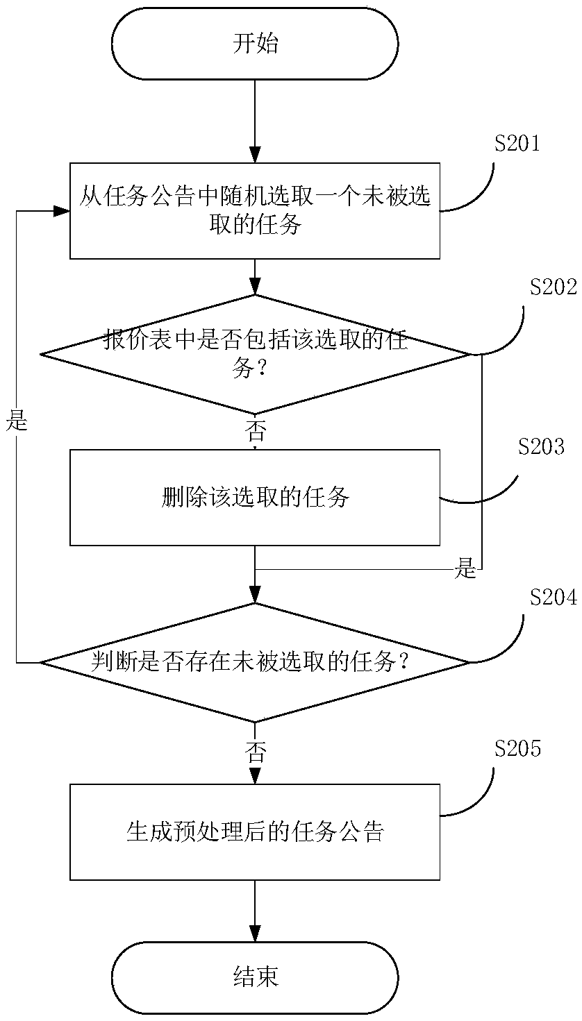 An air-space resource collaborative task planning method and system under a price negotiation mechanism