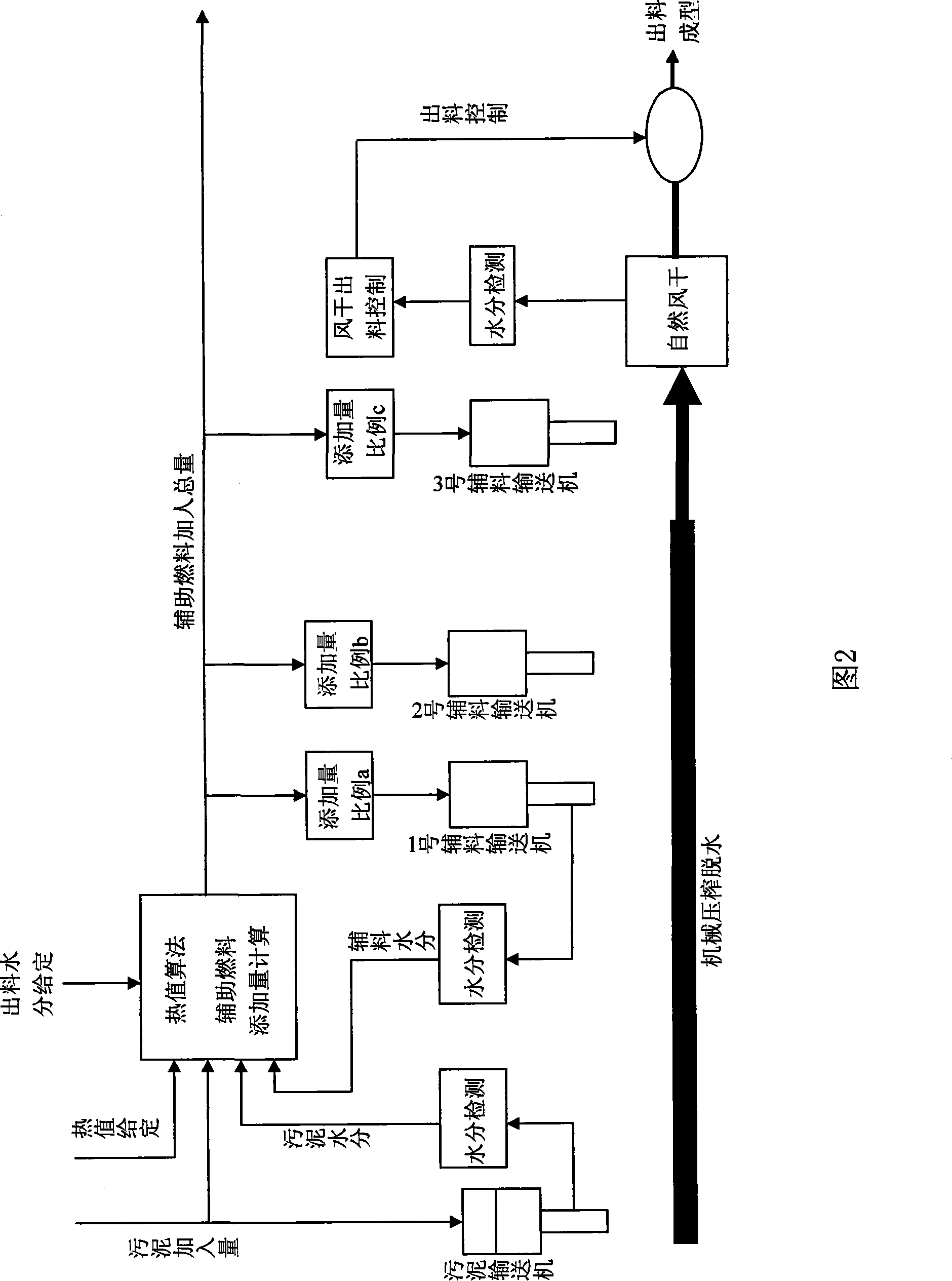 Sludge calorific value control method