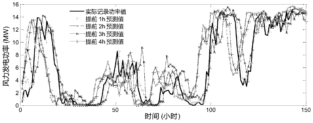 Multi-time step wind power prediction method based on dynamic feature selection