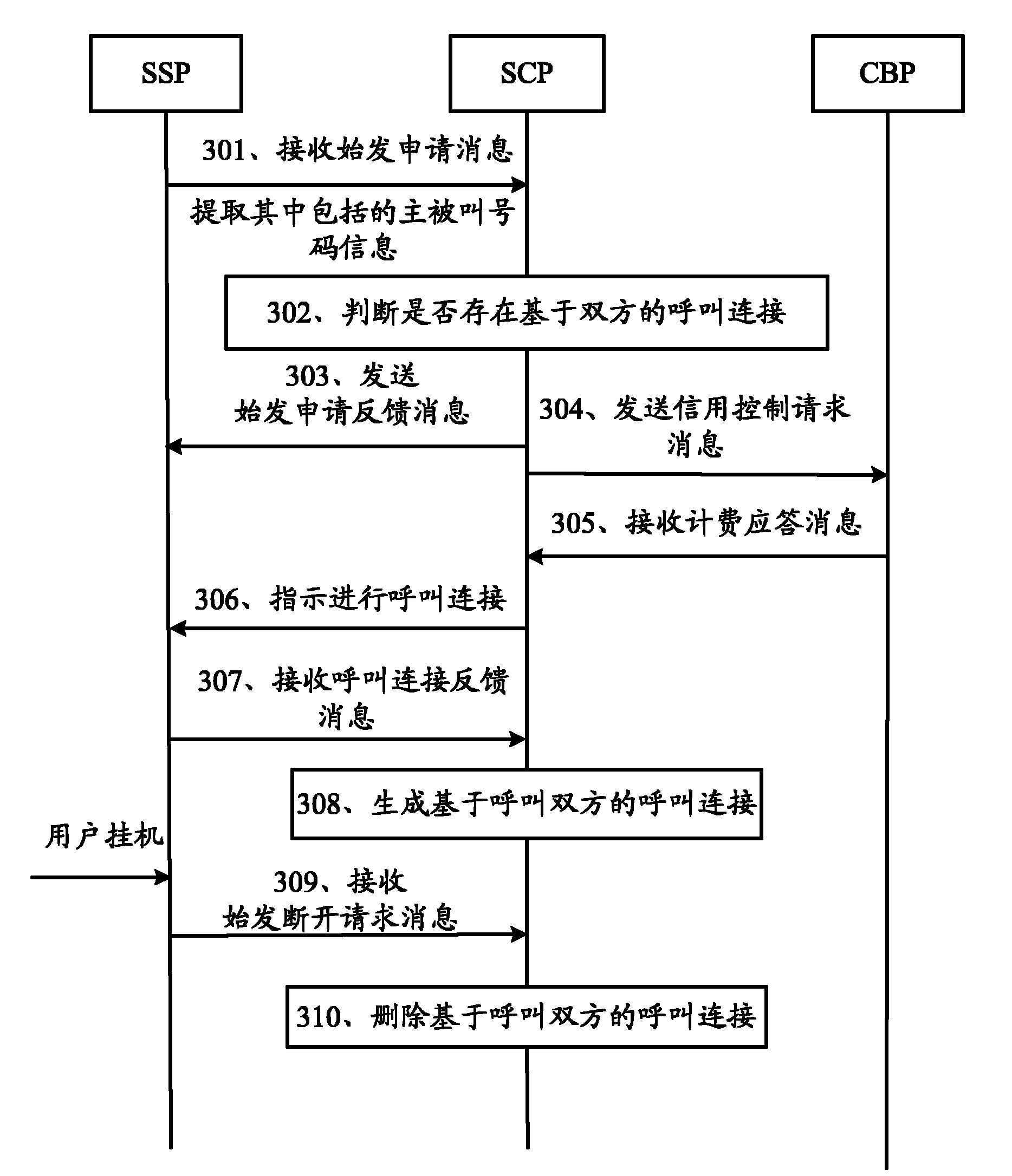 Call charging method, service control equipment and call control system