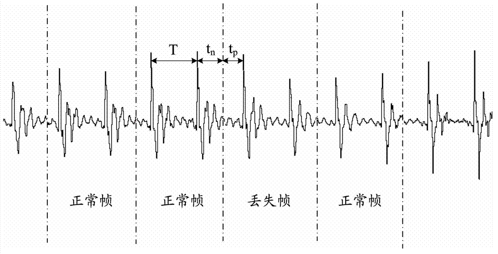 Speech data packet loss compensation method and device