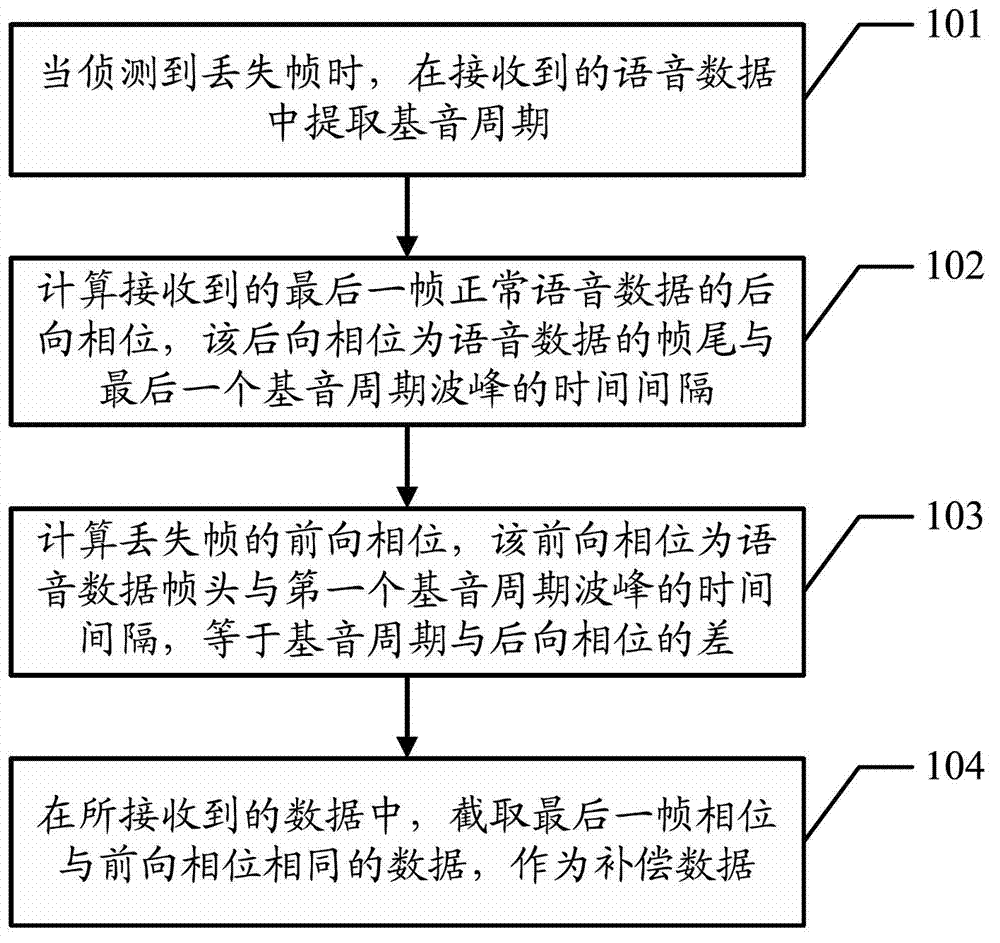 Speech data packet loss compensation method and device