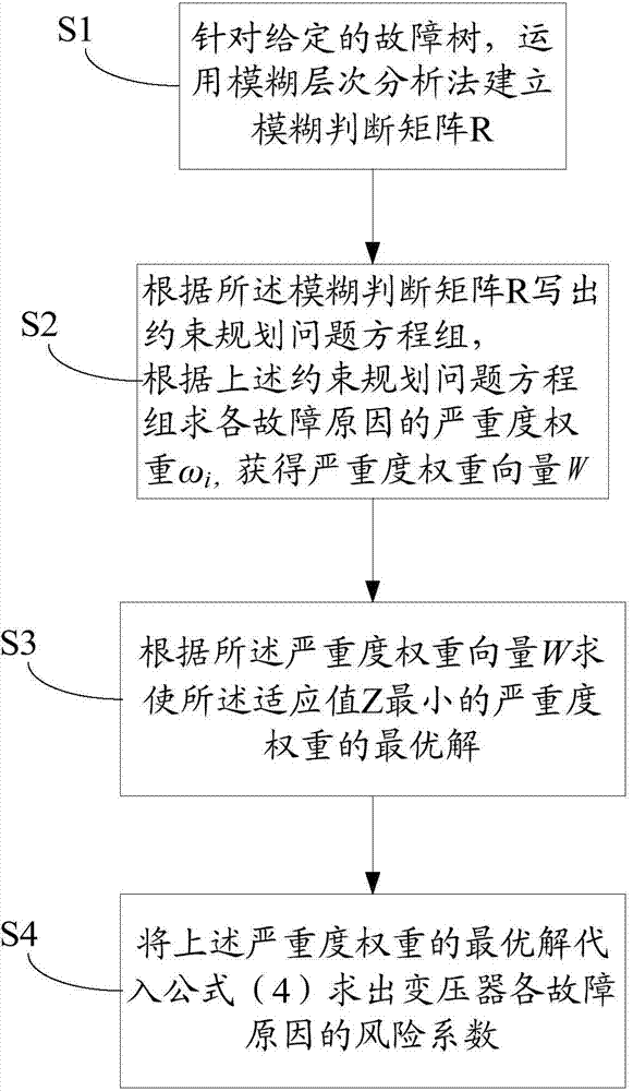 Power transformer risk assessment method based on fault tree