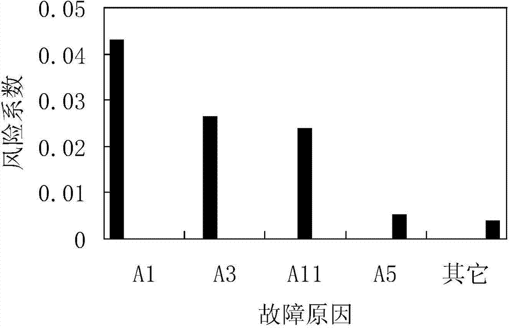 Power transformer risk assessment method based on fault tree