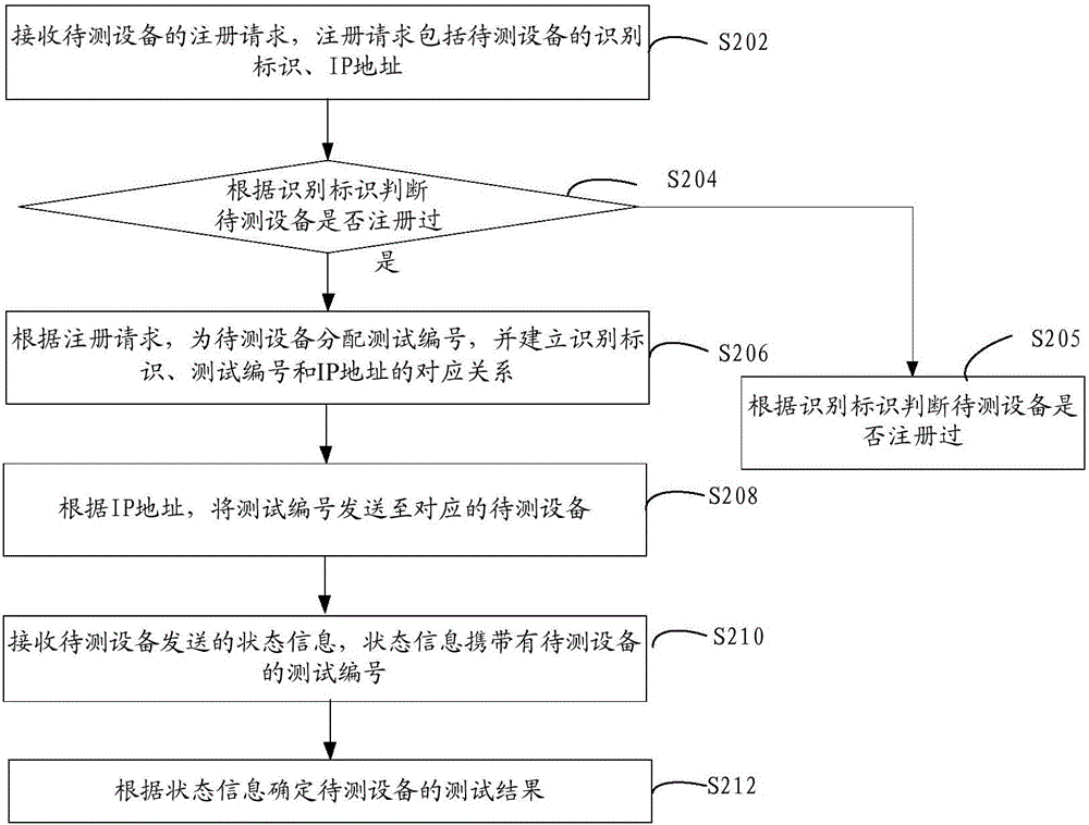 Ageing test method, device and system for media player