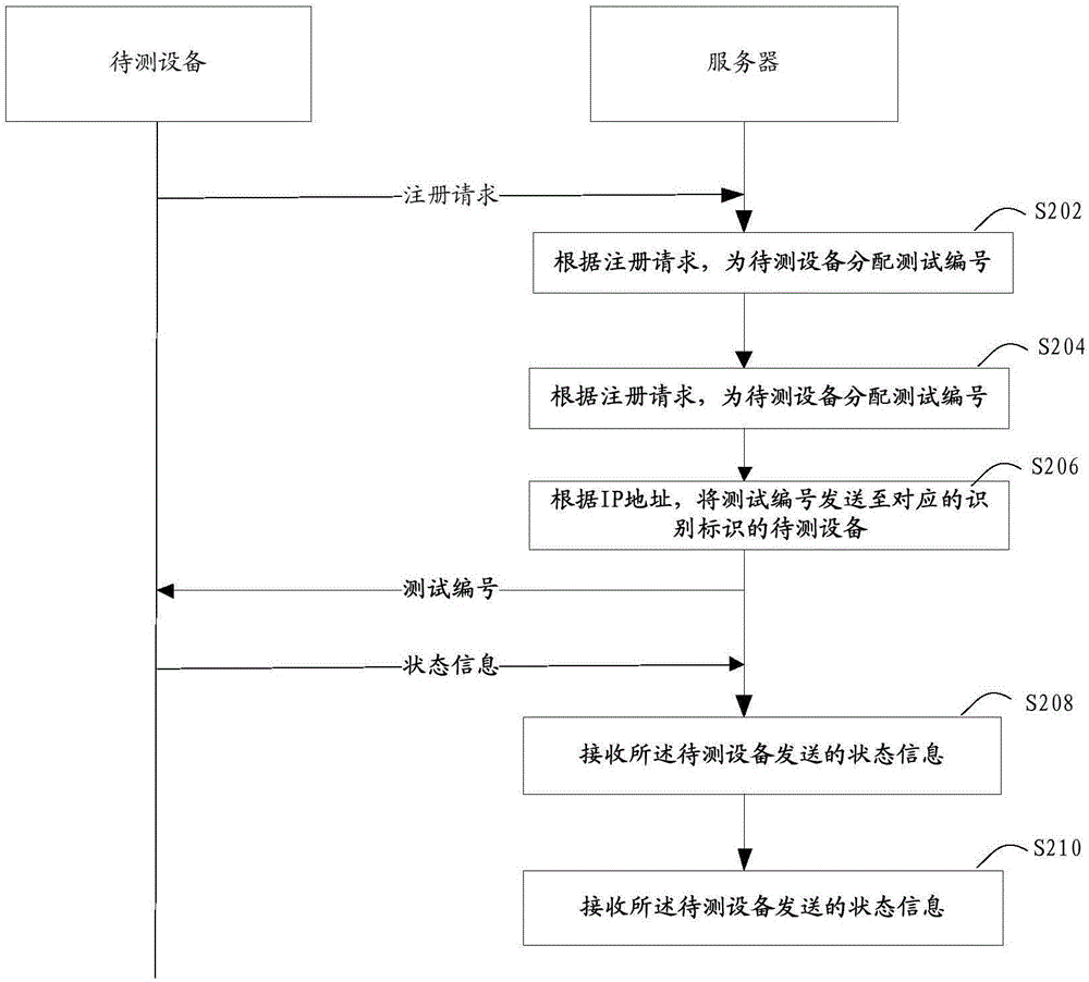 Ageing test method, device and system for media player