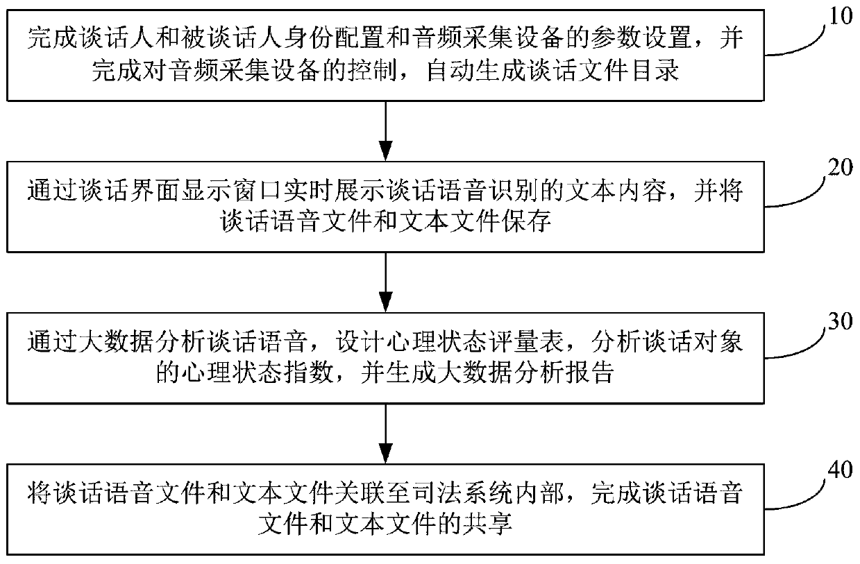 Police conversation speech recognition method and system based on big data