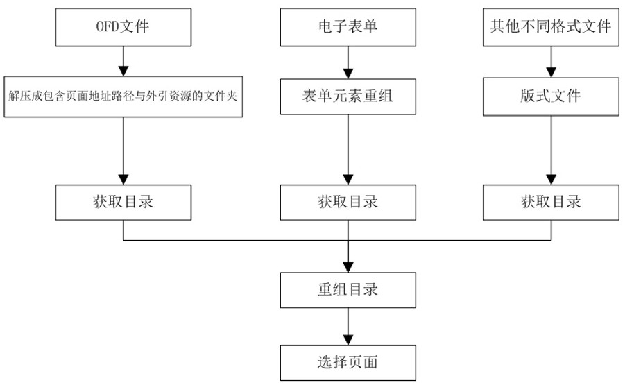 Method for merging and displaying electronic form and OFD format file and generating catalogue