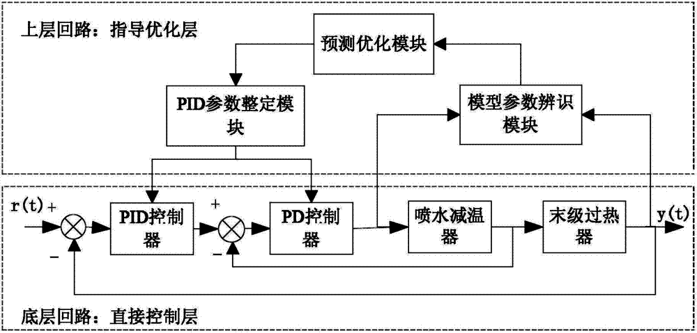 Main steam temperature predictive control method of ultra supercritical unit of thermal power plant