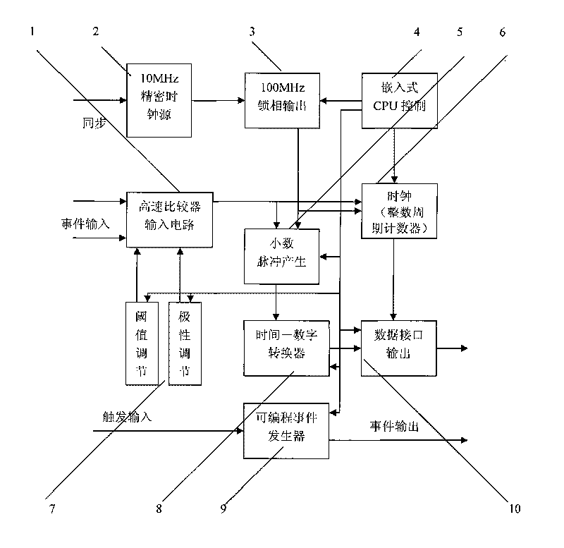 Time interval digitally quantized event counter