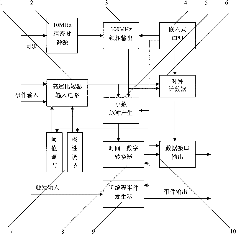 Time interval digitally quantized event counter