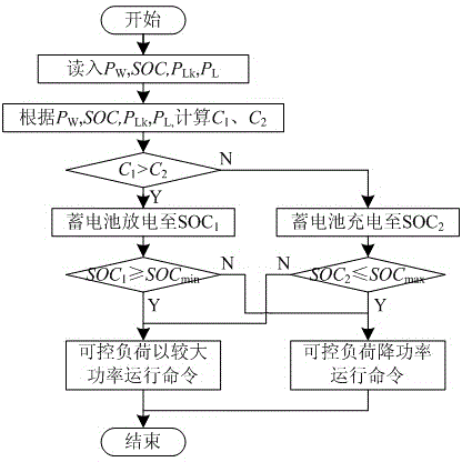 Island isolated micro-grid energy control method