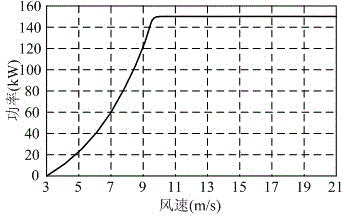 Island isolated micro-grid energy control method