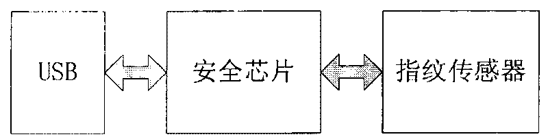 Security certificate method based on fingerprint, cryptographic technology and fragile digital watermark