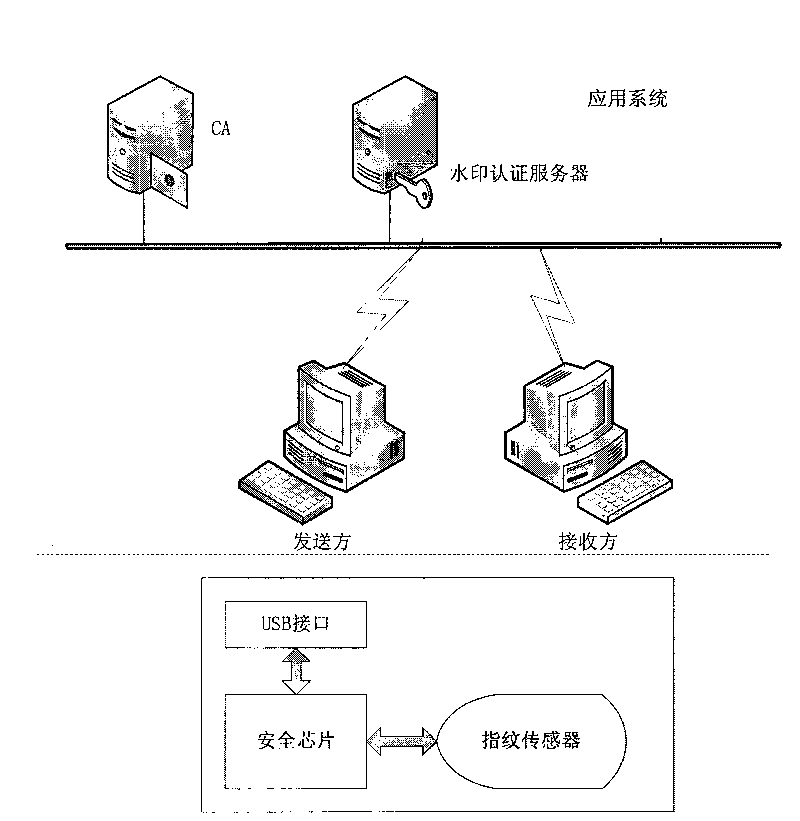 Security certificate method based on fingerprint, cryptographic technology and fragile digital watermark